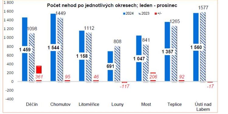 LOUNSKO – NEJMÉNĚ NEHOD V KRAJI