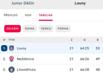 LOUNY ČEKÁ DŮLEŽITÝ ZÁPAS